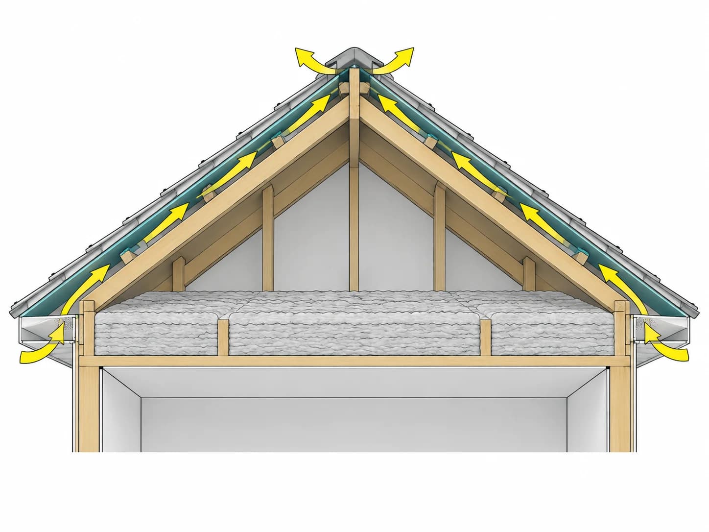 Gable attic section illustrating airflow from low eave openings toward an outlet at the ridge above ceiling insulation.